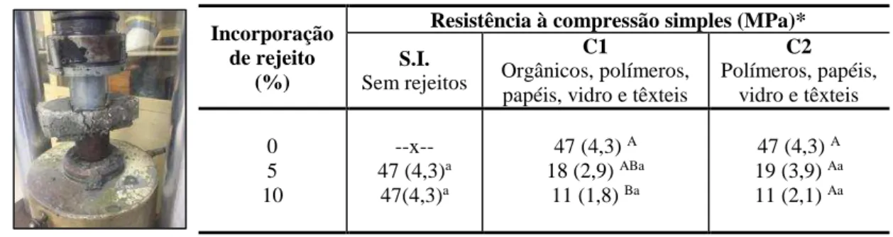 Tabel a 9 - Result ado da resist ência à compressão simples em pavers  Incorporação 