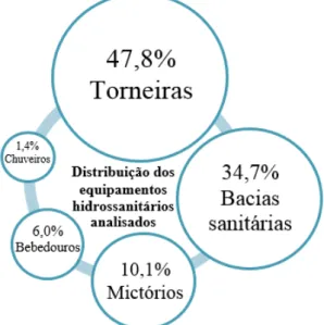 Figura 1 – Porcentagem de equipamentos hidrossanitários analisados nos Edifícios I ao X 