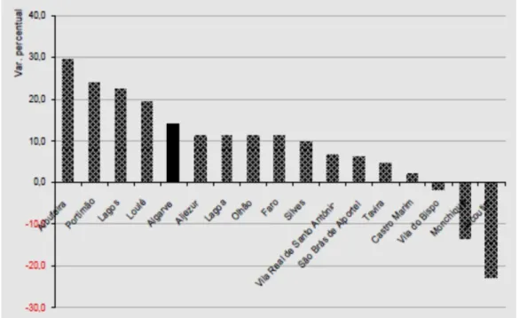 Figura 1 – Variação da população residente, por município- região do Algarve (2001 e 2011)  Fonte: INE – Resultados Provisórios – XV RG População e V RG Habitação (www.ine.pt) 