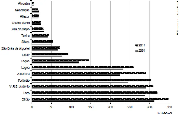 Figura 2 – Densidade populacional, por município- região do Algarve (2001 e 2011)  Fonte: INE – Resultados Provisórios – XV RG População e V RG Habitação (www.ine.pt) 