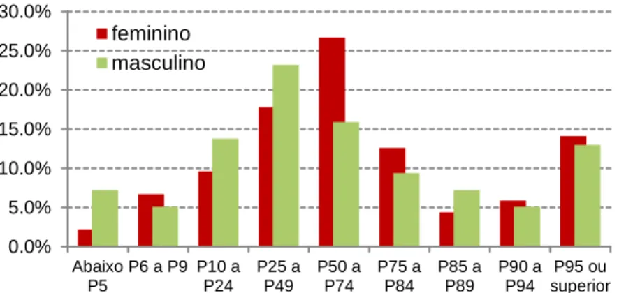 Figura 12 – Distribuição dos percentis do perímetro da cintura por sexo 0.0%5.0%10.0%15.0%20.0%25.0%30.0%AbaixoP5P6 a P9 P10 aP24P25 aP49P50 aP74P75 aP84P85 aP89P90 aP94P95 ousuperiorfemininomasculino