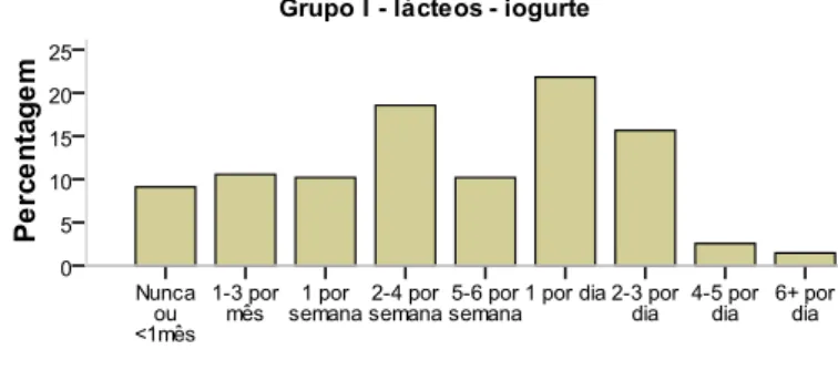 Figura 15 – Frequência de consumo de iogurte 