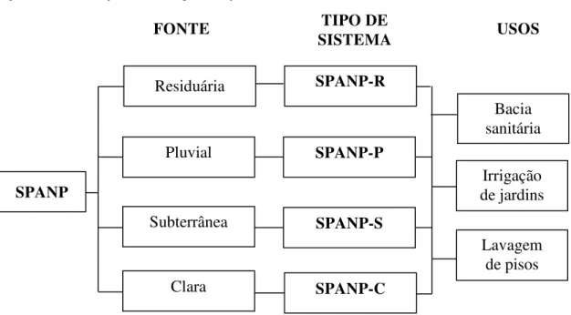 Figura 1 - Sistemas prediais de água não potável com diferentes fontes e usos no edifício 