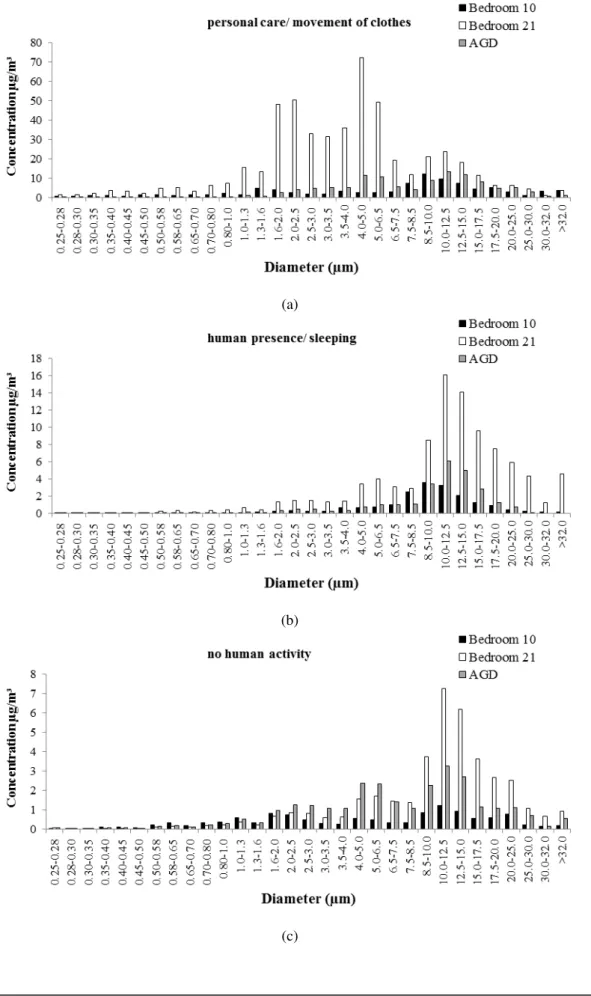 Figure 6 - Mass concentration distribution for particle sizes for each selected interval (a) personal  care/ movement of clothes,  (b) human presence/ sleeping and (c) no human activity 