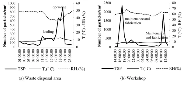 Figure 7 shows a mean hourly number  concentration over a 24-hour monitoring period in  the waste disposal area and workshop