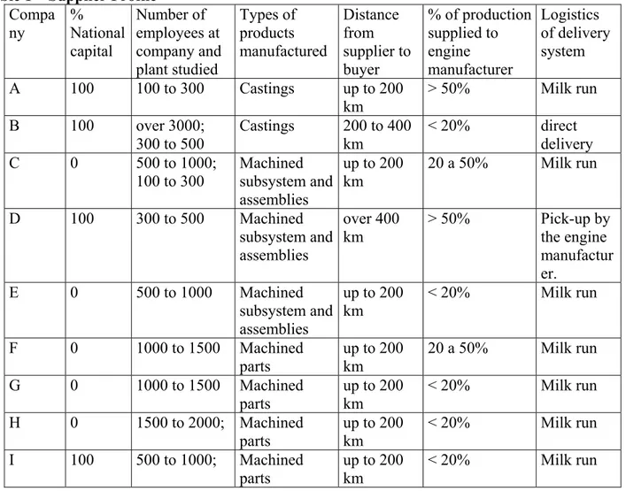 Table 1 – Supplier Profile   Compa ny  %  National  capital  Number of  employees at  company and  plant studied  Types of products  manufactured  Distance from  supplier to buyer  % of production supplied to engine manufacturer  Logistics  of delivery sys