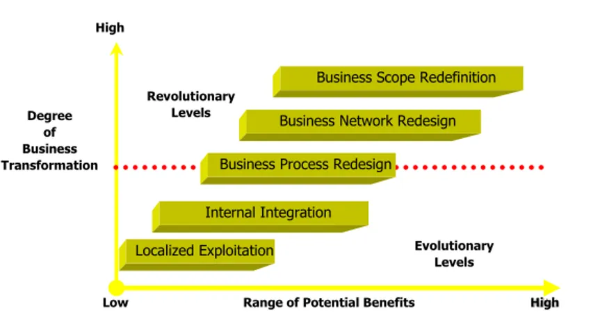 Figure 3 – Information Technology as Strategic Tool 