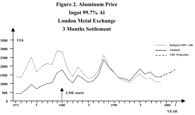 Figure 2. Aluminum Price  Ingot 99.7% Al  London Metal Exchange 