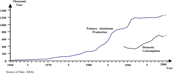 Figure 4.  Brazil Primary Aluminum Exports 1981-1999  (Ingots – Alloys) 