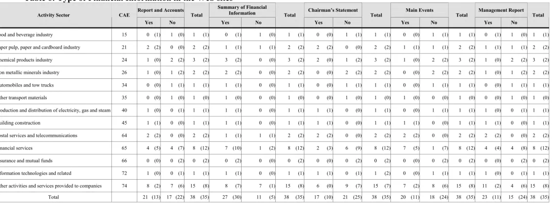 Table 6: Type of Financial Information in the Web sites 