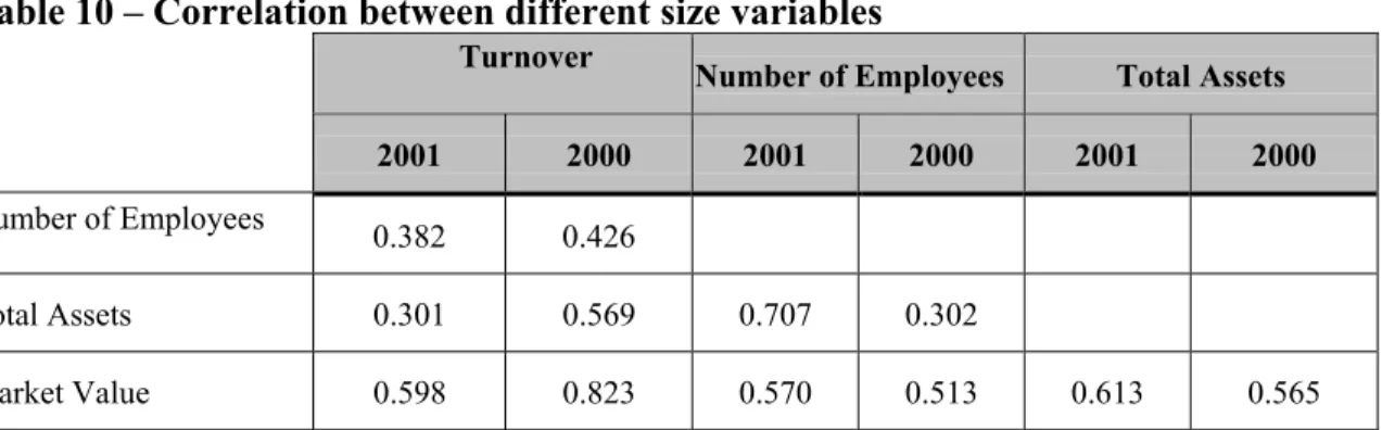 Table 10 – Correlation between different size variables 