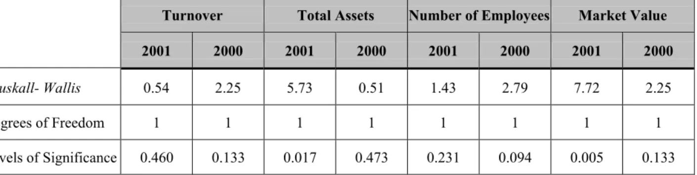 Table 12 – Testing company size against the existence or not of financial information on the Web  sites 