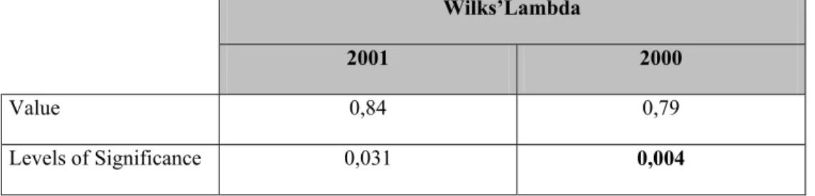 Table 15 – Contribution of all variables for the existence or not of Web site 