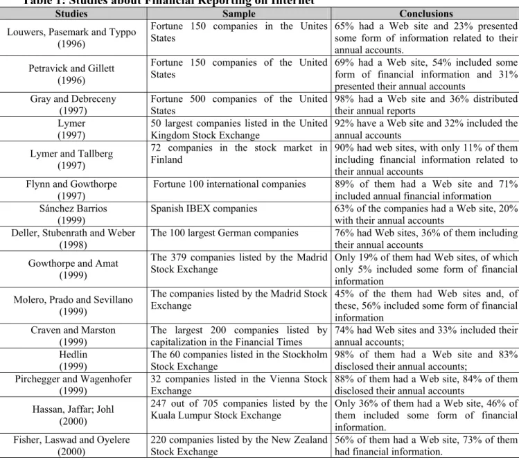 Table 1: Studies about Financial Reporting on Internet 