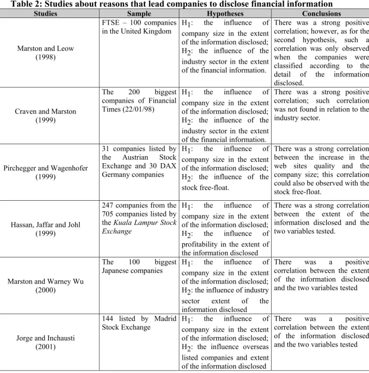 Table 2: Studies about reasons that lead companies to disclose financial information 