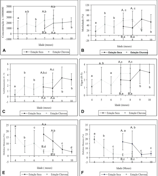 FIGURA 1. Concentração espermática (A) ( x  + s), motilidade individual (B), turbilhonamento (C), vigor (D), defeitos  menores (E) e maiores (F) em caprinos da raça Boer nascidos nas estações seca ou chuvosa