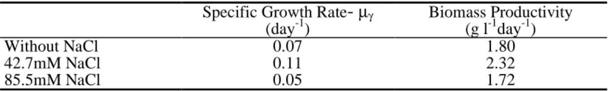 Table 1. Specific growth rates and biomass productivity determined for Citrus cv. 