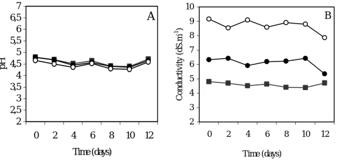 Fig. 2.  pH (a) and electrical conductivity (b) variation during growth of “Carvalhal” 