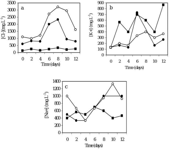 Fig. 4. Cl -  (a), K +  (b) and Na +  (c) concentrations in supernant during growth of 