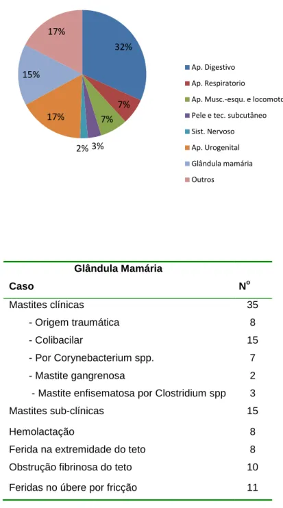 Gráfico 2 – Distribuição da casuística por aparelhos/tecidos 