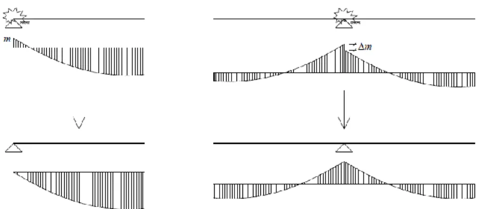 Figura 1.16 - Simplificações dos modelos de cálculo para a viga de extremidade e de continuidade [10]