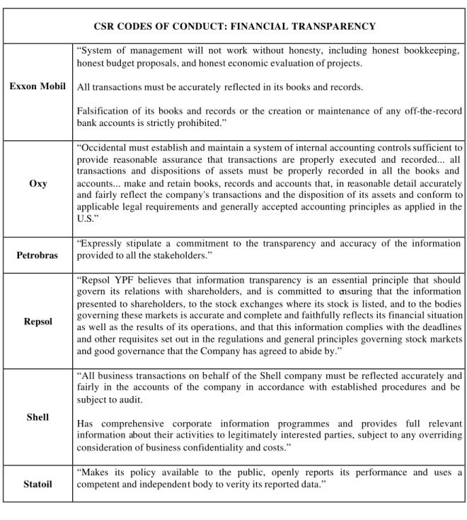 Table 3 - CSR codes of conduct: financial transparency 