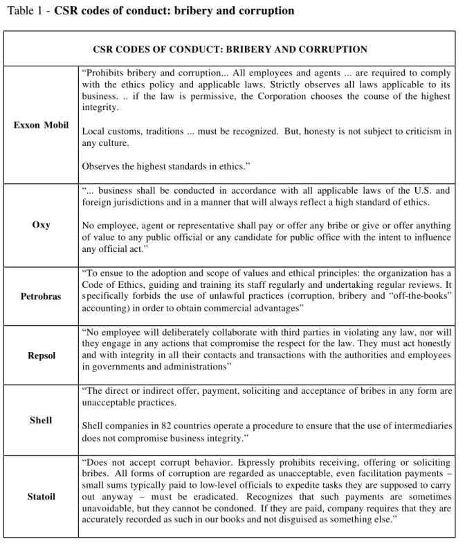 Table 1 - CSR codes of conduct: bribery and corruption