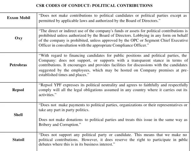 Table 2 - CSR codes of conduct: political contributions  