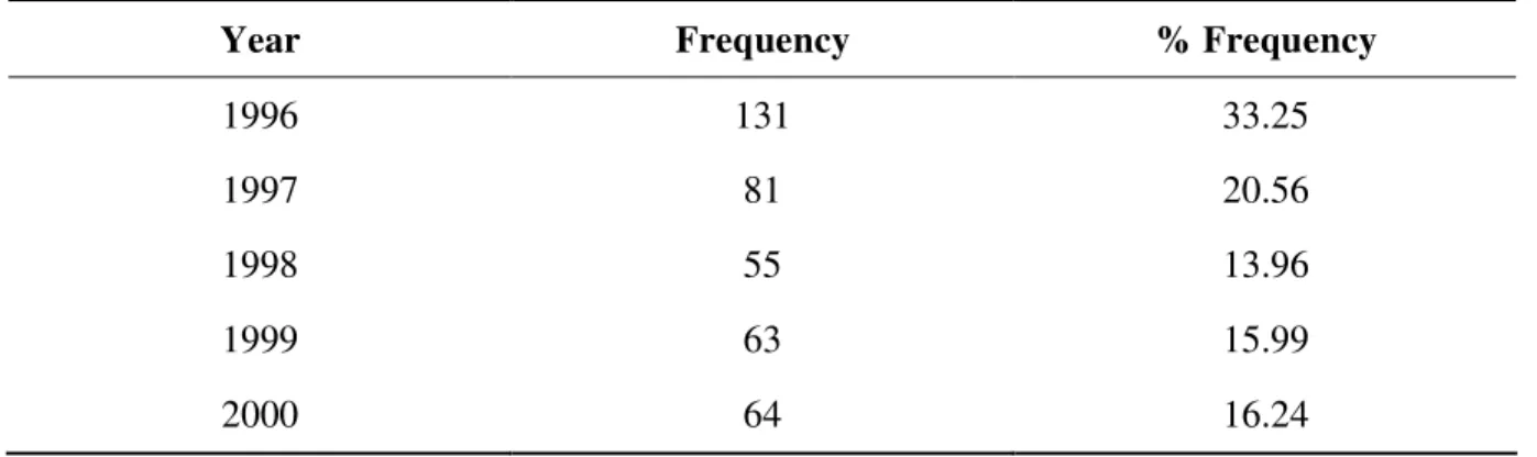 Table  I  –  Panel  A  presents  the  frequency  of  observations  per  calendar  year