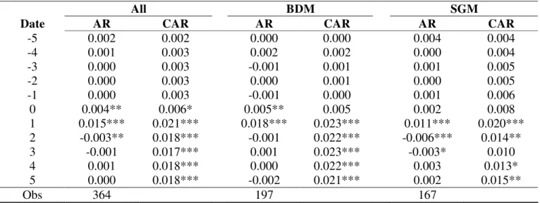 Table VII -Abnormal Returns  