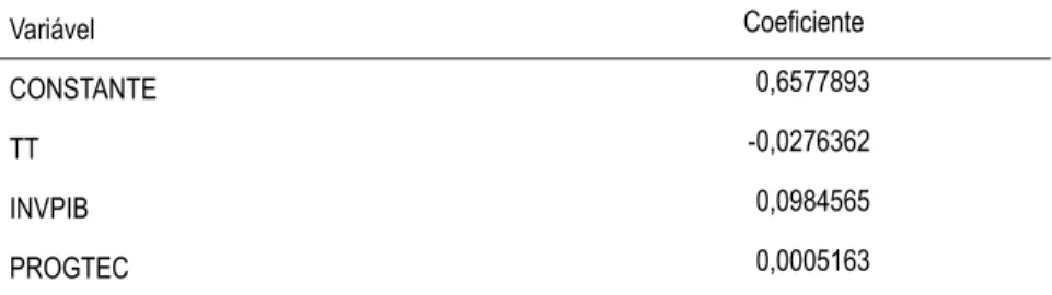 Tabela 2 – Resultados econométricos – coeficientes de longo prazo