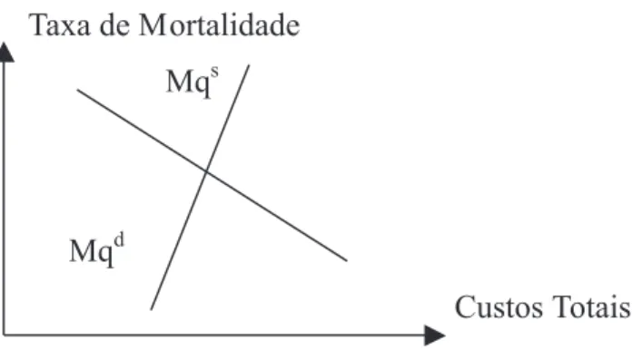 Figura 11 – Modelo relacionando taxa de mortalidade e custos totais