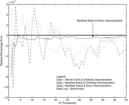 Figure 2 – Error of the geometric average option