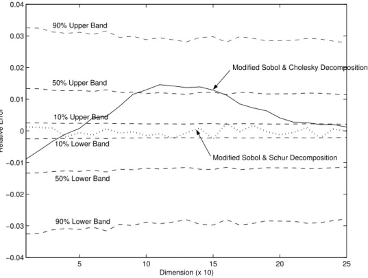 Figure 3 – Varying the dimensions