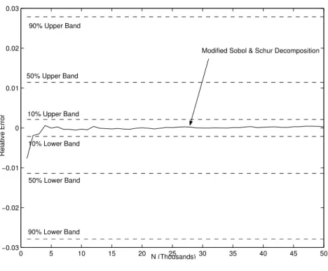 Figure 4 – Monte Carlo confidence intervals