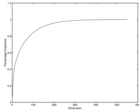 Figure 5 – Cumulative explained variance