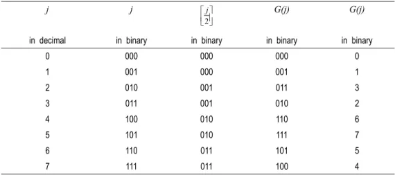 Table 2 – Gray codes
