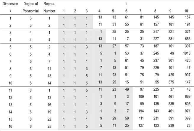Table 3 – Correlations above 20% in absolute value for the proposed method with  D = 2500  and N = 2047