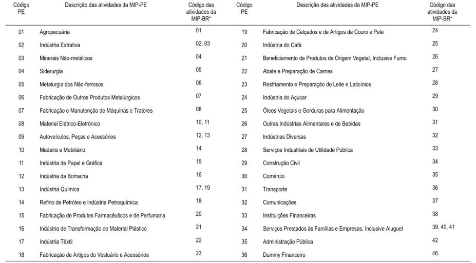 Tabela A1 – Compatibilização entre as atividades da MIP-BR e a MIP-PE, 1999