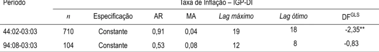 Tabela 3 – Raiz unitária para a taxa de inflação brasileira