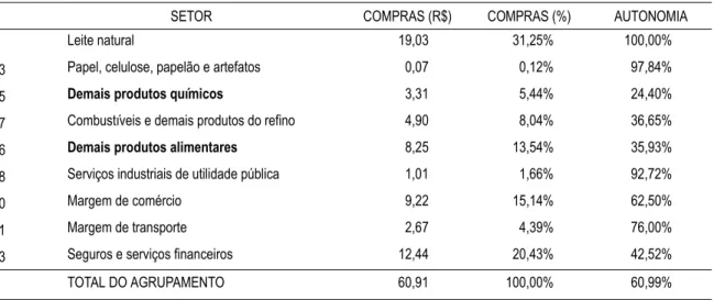 Tabela 4 – Análise do perfil coluna do setor 5 – Compras de insumos estaduais e grau de autono- autono-mia em compras