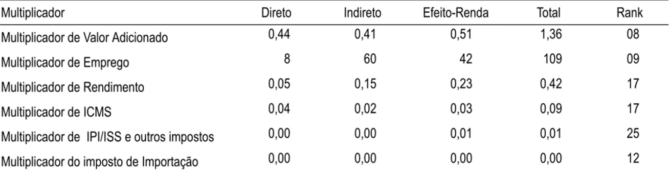 Tabela 9 – Multiplicadores de impacto leite natural, beneficiado e outros laticínios, RS – 1998 (matriz de dimensão 26 x 26)