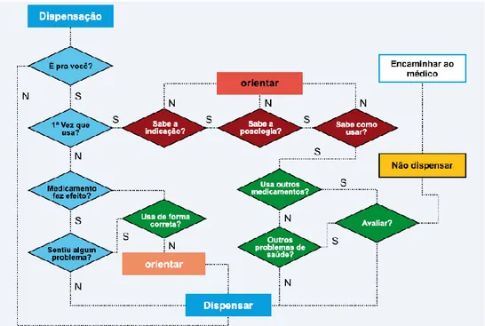 Figura 8. Fluxograma aplicado ao processo de dispensa, Farma &amp; Farma. 