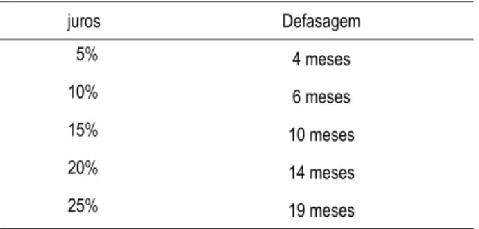Tabela 6 – Defasagem esperada (Modelo Restrito)