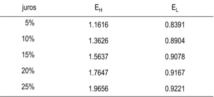 Tabela 3 – Valores de E H  e E L  (1994.07-1998.12)