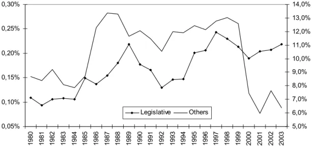 Table I – Real average wage increase of federal civil servants for different government branches: