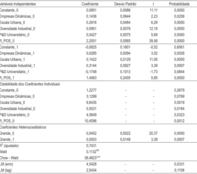 Tabela 7 – Modelo de erro heteroscedástico: estimação por FGLS