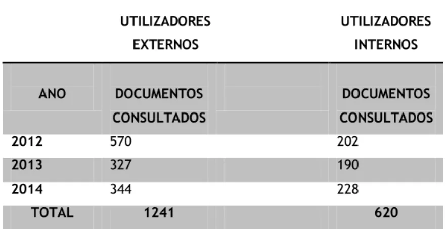Tabela 1 – O Acesso à Informação no Arquivo Municipal de Castelo Branco 