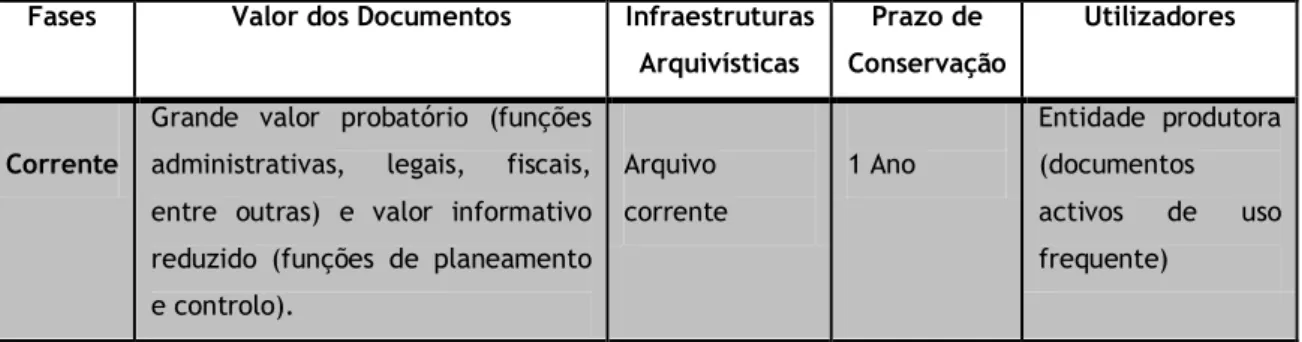 Tabela 4 – Ciclo de Vida Documental  