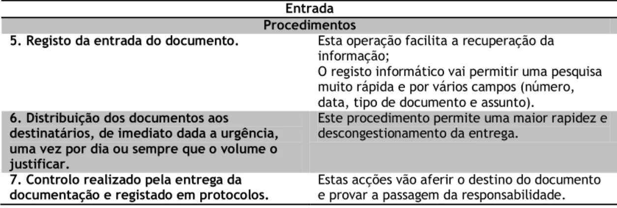 Tabela 7 – Circuito da Correspondência na Câmara Municipal de Castelo Branco  (Continuação) 